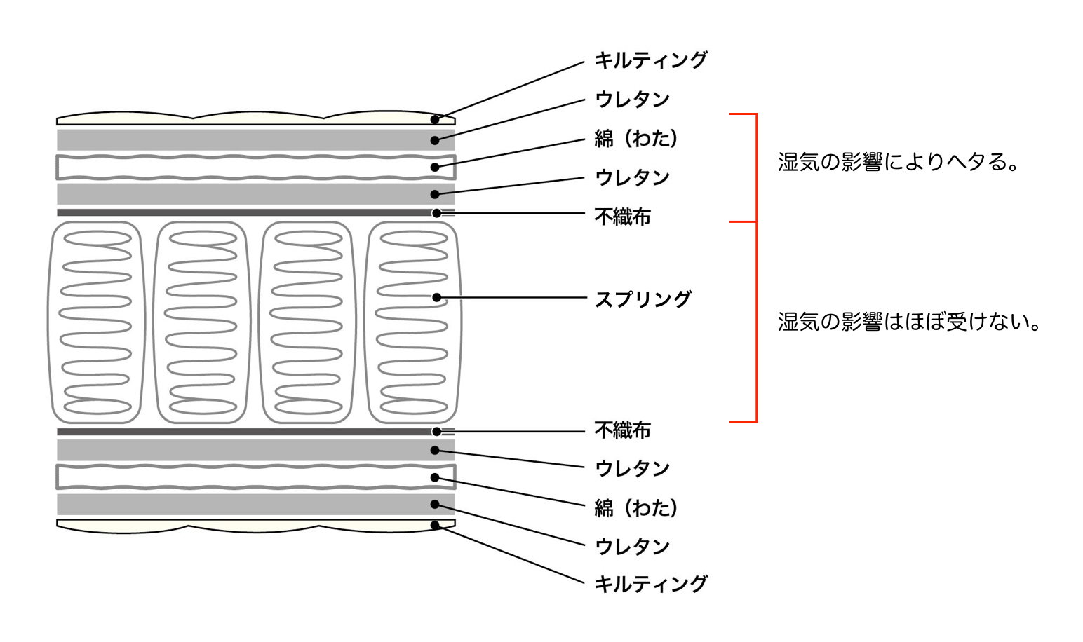 スプリングマットレスの構造