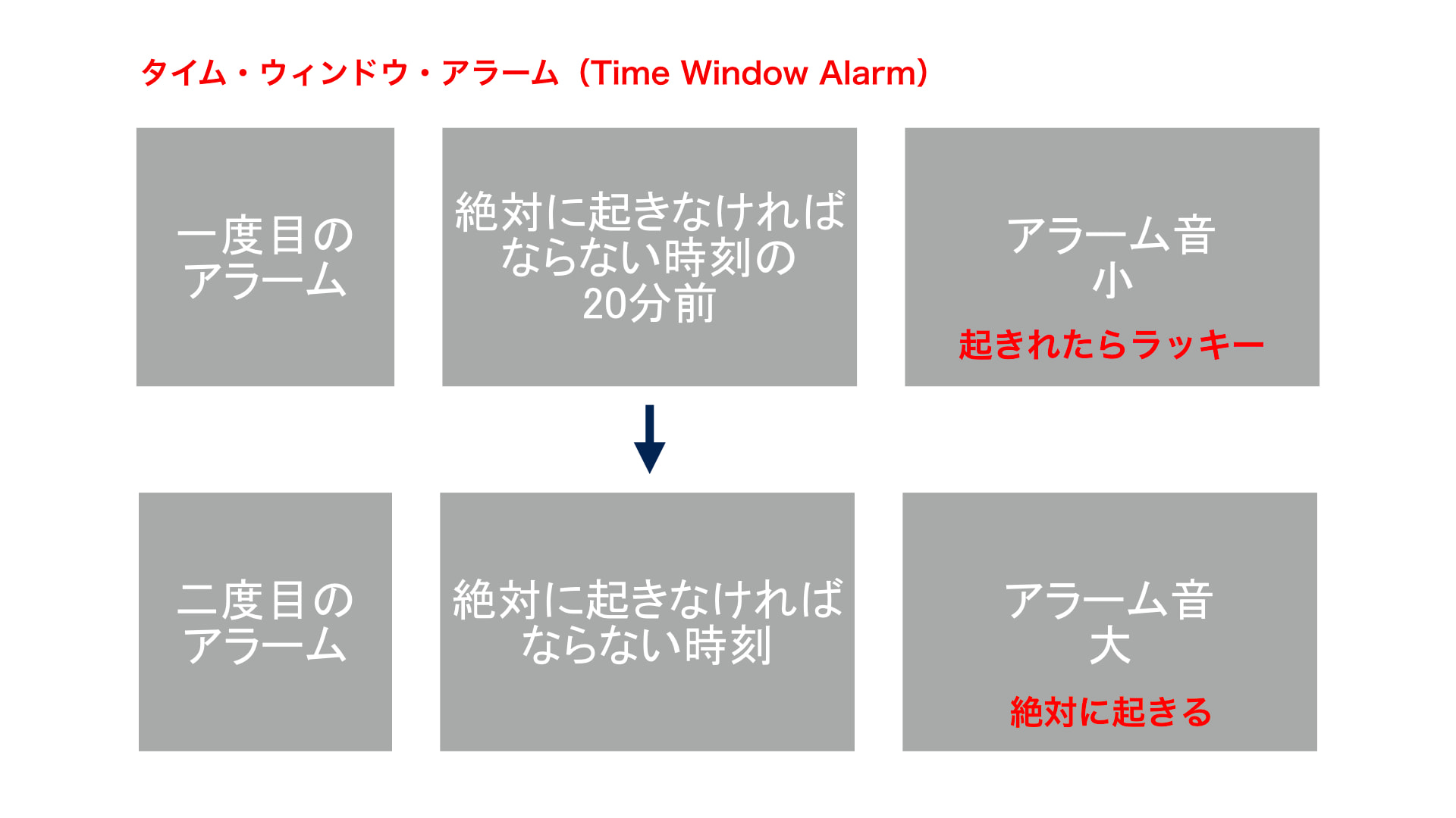 Time-Window-Alarm
