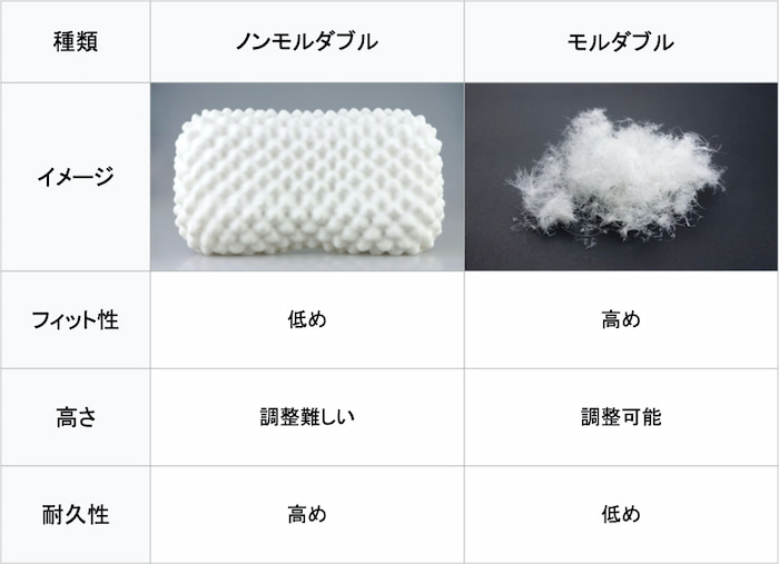 characteristics-of-moldable-and-non-moldable-pillow1