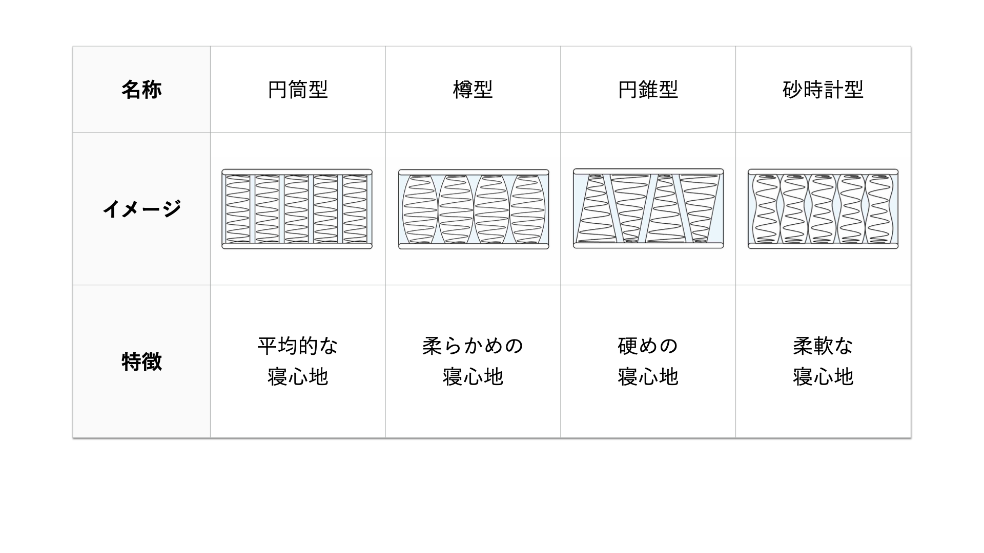 shape-of-pocket-coils