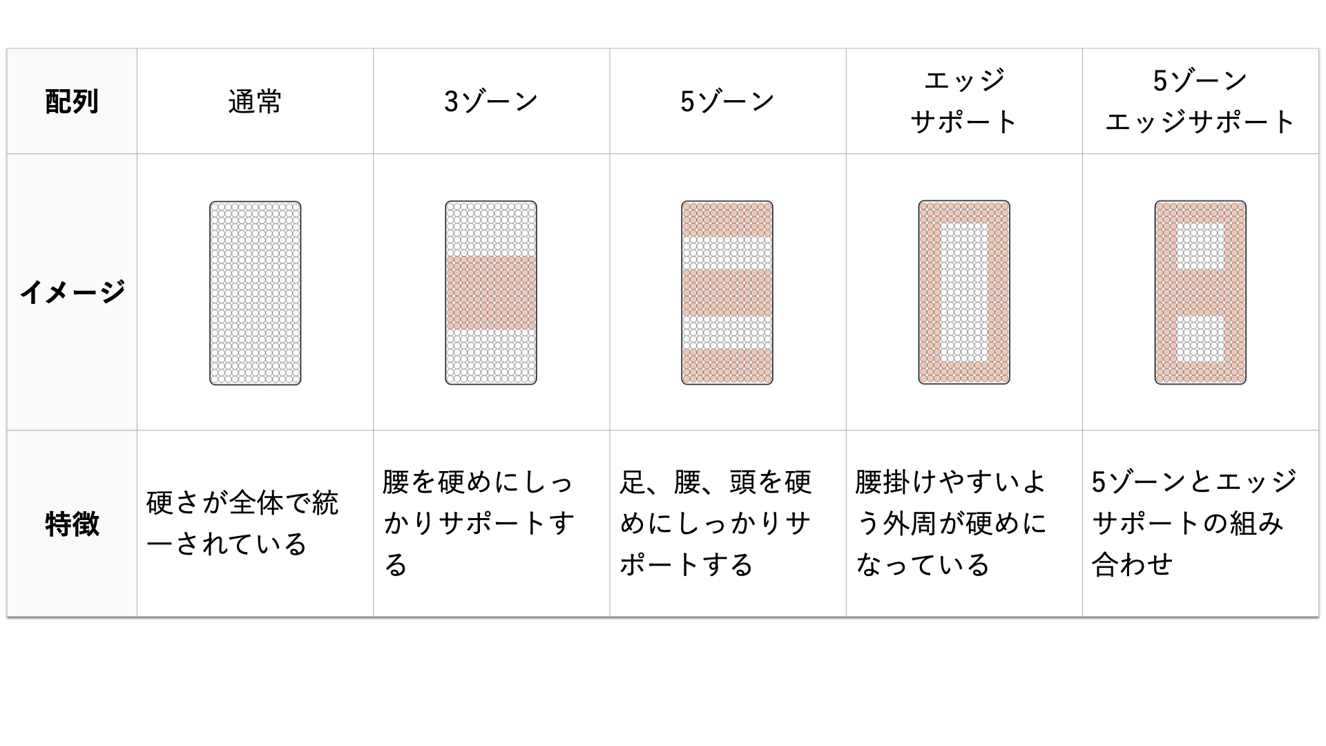 types-of-zoning-mattress