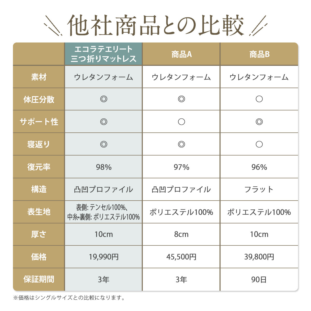 エコラテエリート 10cm三つ折りマットレス – 快眠タイムズ