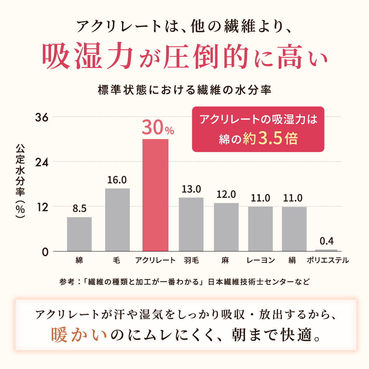 快眠タイムズ エアロゲル掛け布団
